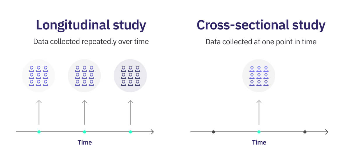 Longitudinal Studies vs Cross-Sectional Studies