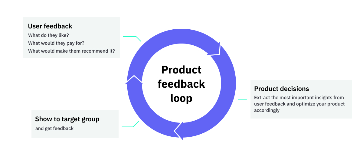 Product Feedback: Enhancing Customer Experience and Business Growth