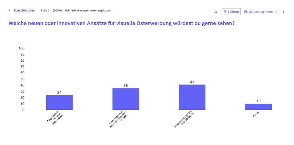 Studie Konsumentenverhalten zu Ostern - Innovative Osterwerbung