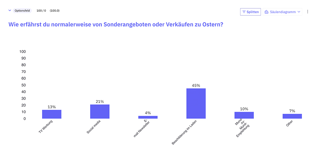 Studie Konsumentenverhalten zu Ostern - Osterangebote
