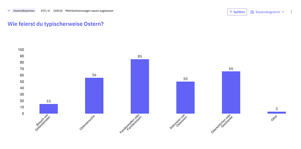 Studie Konsumentenverhalten zu Ostern - Osterfeier