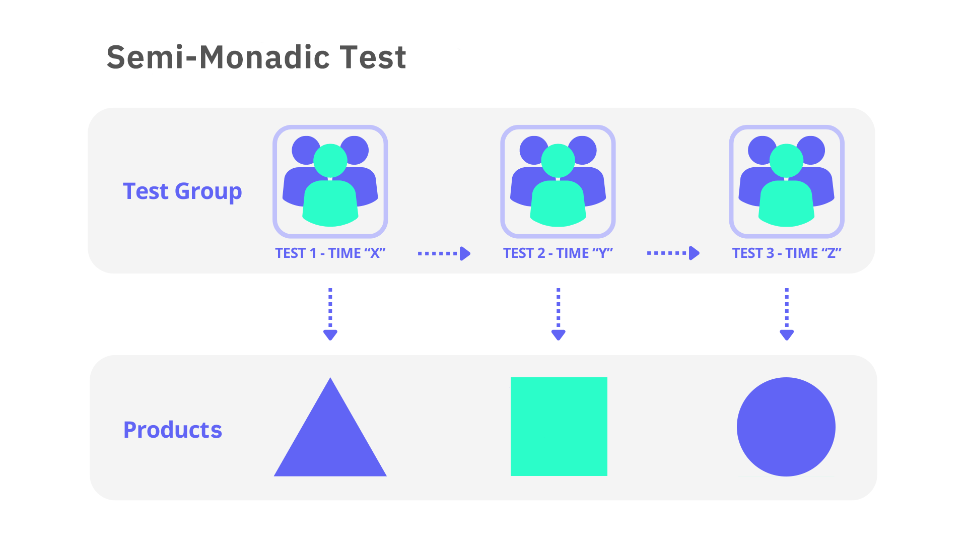 Graphic illustrating a semi-monadic test