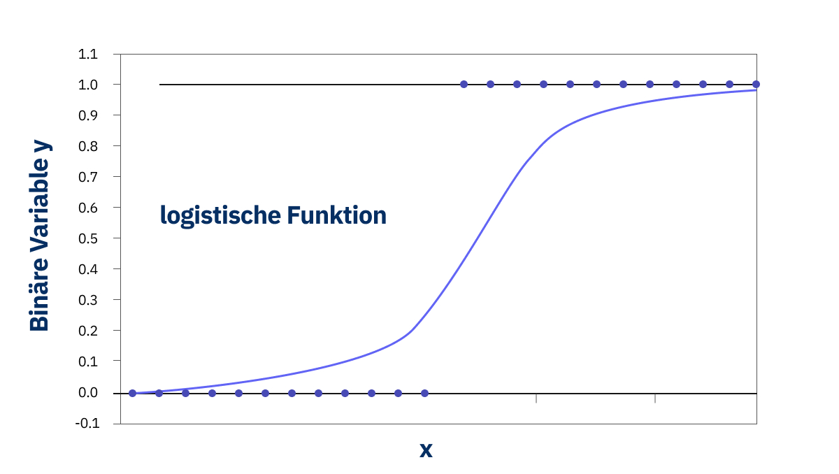 Logistische Funktion