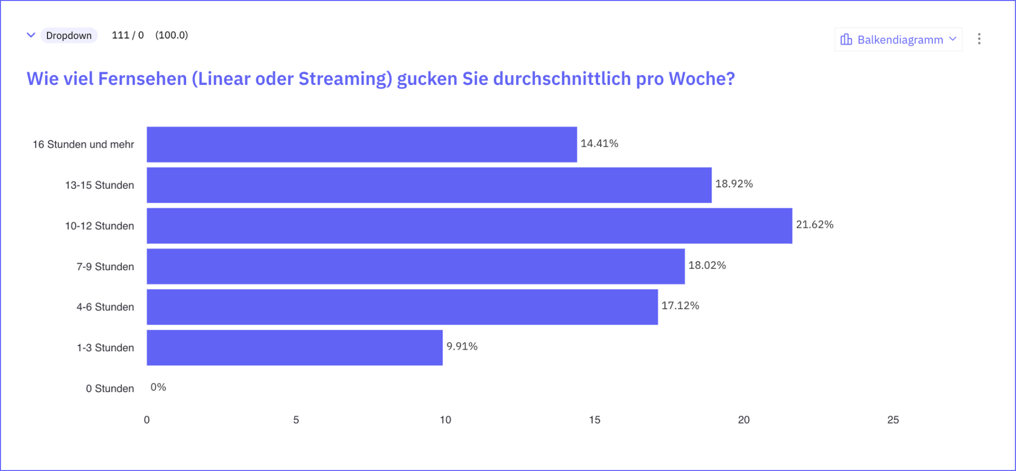 Studie Fernsehverhalten Stunden pro Woche