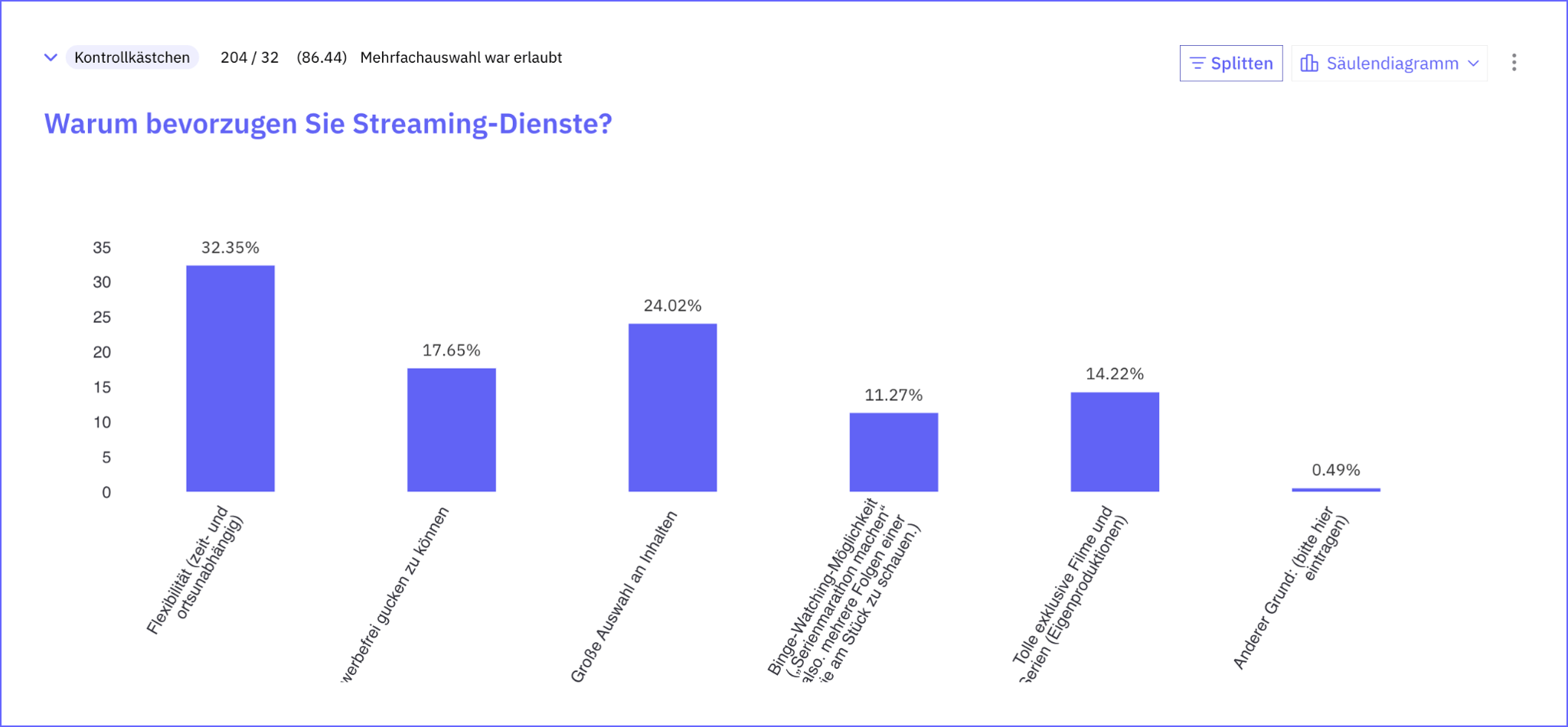 Gründe für die Nutzung von Streaming-Diensten