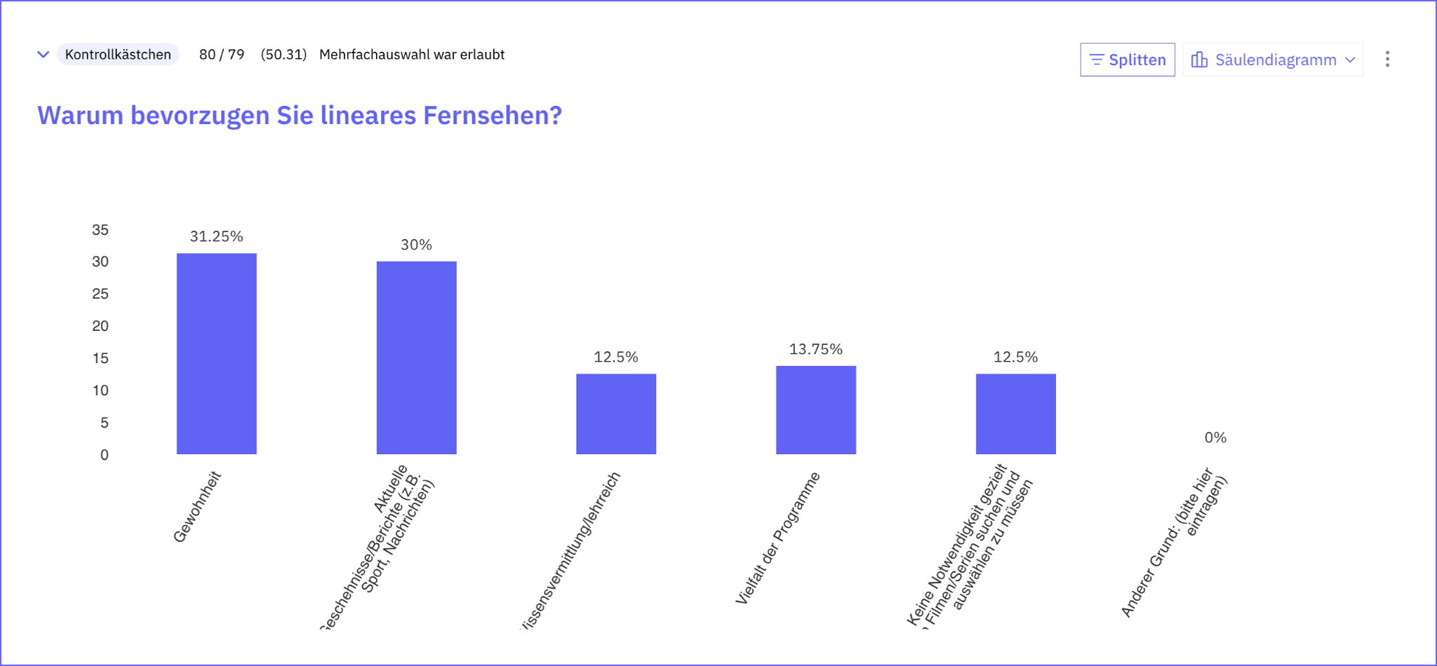 Gründe für lineares Fernsehen