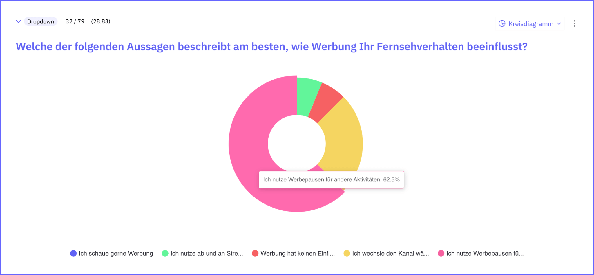 Werbeverhalten bei linearen Fernsehen