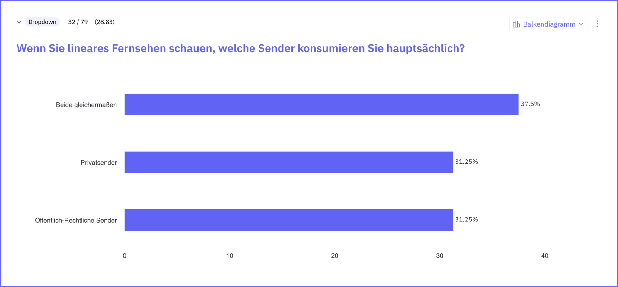 lineares Fernsehen bevorzugte Sender