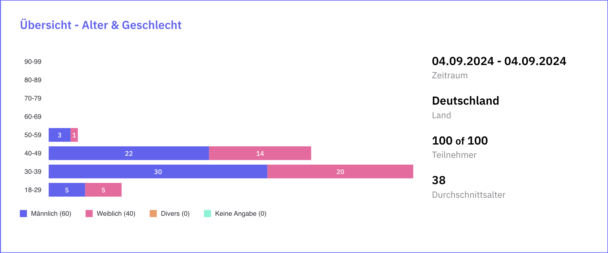 Studie Fernsehverhalten Demographie