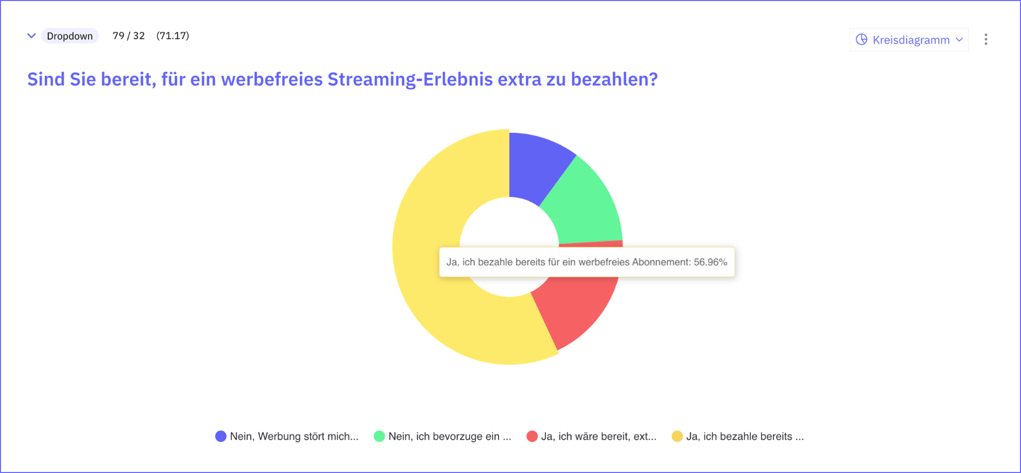 Werbeverhalten TV Streaming