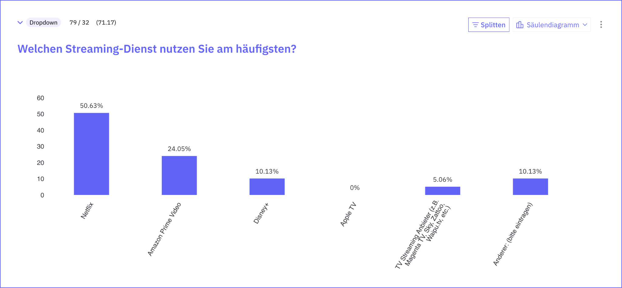 beliebteste Streaming-Dienste