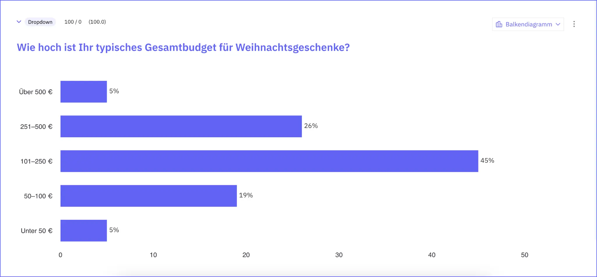 Studie Weihnachtsgeschenke 2024 Budget