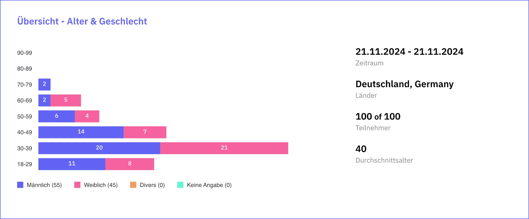 Studie Weihnachtsgeschenke 2024 Demographie