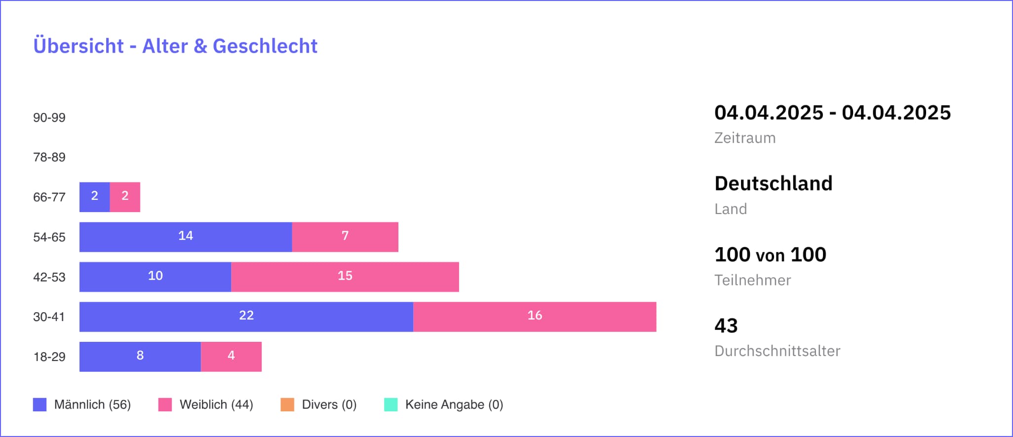 Osterumfrage DE 2025 - Demographie
